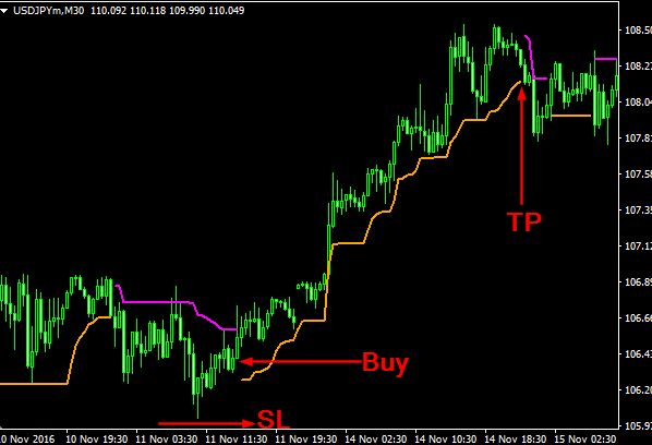 Forex Chart signals system free
