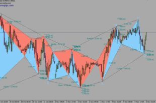 harmonic pattern trading strategy