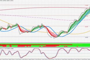 ichimoku Day trading indicator