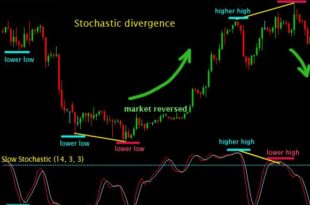 Divergences forex indicator
