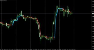 Gold trading indicator