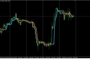 Gold trading indicator