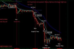 123 pattern with Retracement
