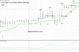 Bars High or low Binary Options Strategy