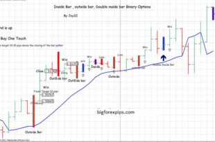 Inside outside bar Binary Options Strategy