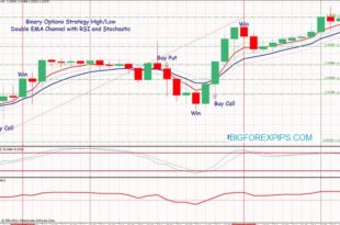 RSI and Stochastic in binary