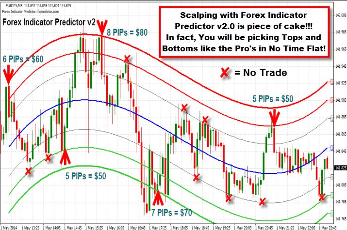 Forex indicator predictor software gbp usd rate live