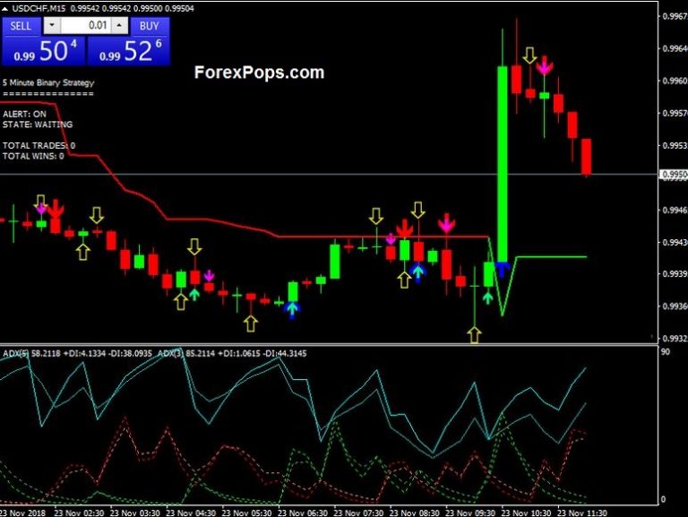 Non Repaint Binary Options Indicator Free An Incredibly Easy Method