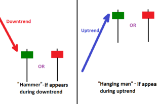 Hammer candlestick