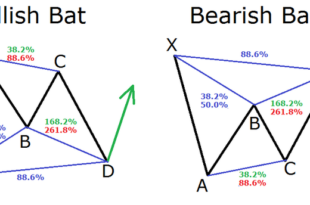 Harmonic pattern trading strategy