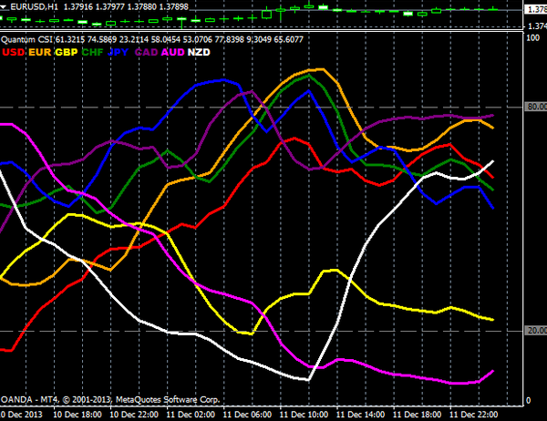 Currency strength indicator
