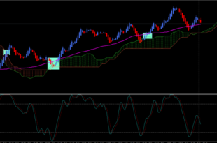 Ichimoku trading system