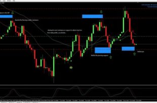 Price action strategy