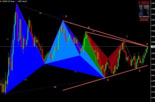Symmetrical Triangle Pattern MT4