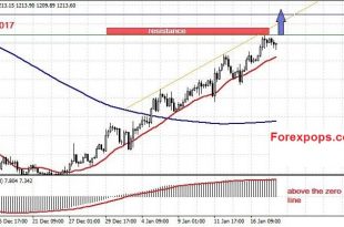 XAUUSD Strength Indicator MT4
