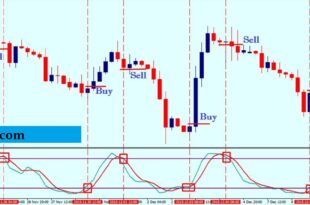 Macd and Stochastic Trading Strategy