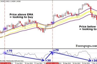 RSI indicator Buy and Sell Signals