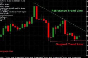 Auto Trendline Indicator