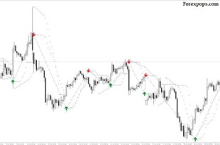 Buy Sell Magic Indicator