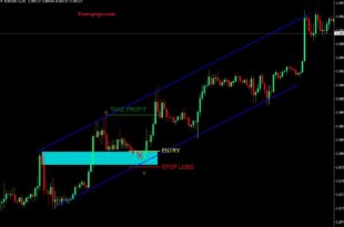 Price Action Patterns Indicators