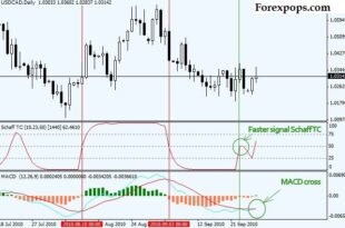 schaff trend cycle indicator