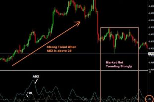 ADX Indicator strategy