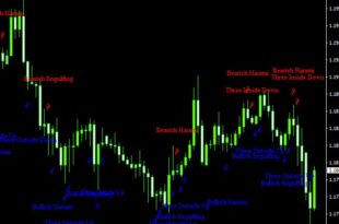 High Profit Powerful Candlestick Patterns