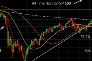 How to use Fibonacci Retracement