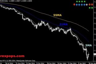moving average Indicator