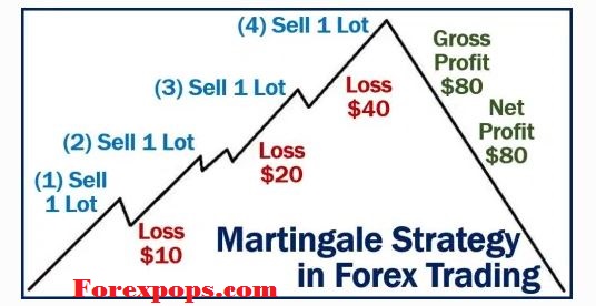 Martingale Trading Strategy