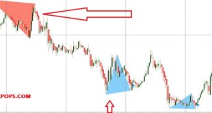 Double Top And Bottom Indicator