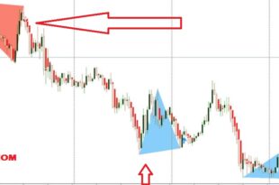 Double Top And Bottom Indicator
