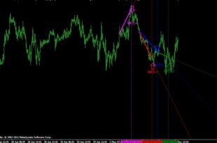 How to trade using the Trendlines Indicator
