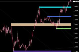 Support and Resistance Zones