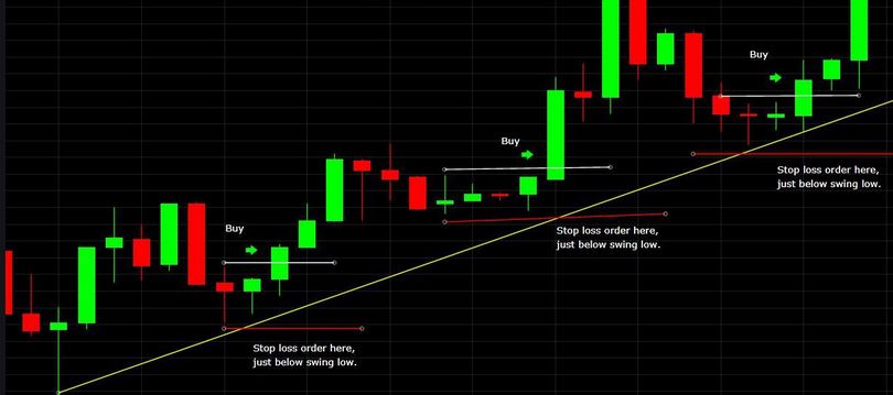 CFD Trading Strategy for Beginners