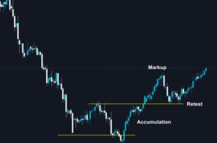 Wyckoff distribution pattern indicator