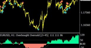 Determining Overbought and Oversold