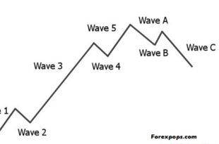 How to Use the Elliott Wave Theory to Predict Market Swings