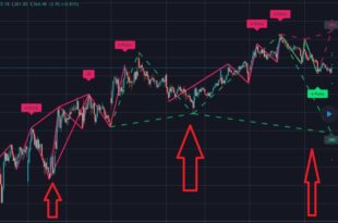 Harmonic indicator indicator