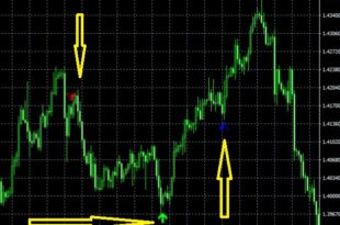BuySell H4 Signals Indicator