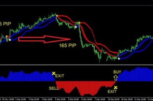 Create MT4 Indicator without Programming
