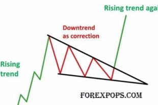What Does a Falling Wedge Mean in Trading?