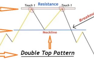 Confirming The Cup and Handle or Double Top