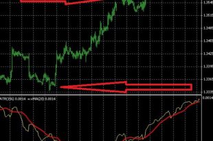 How to Use Moving Averages as Support and Resistance Levels