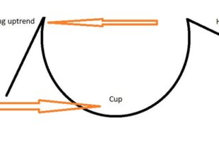 How to identify a Cup and Handle Pattern