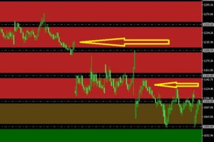 Key support and resistance levels indicator