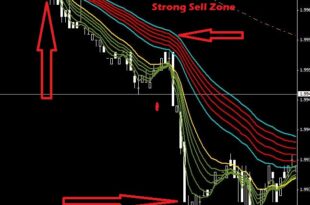 Best Indicator for Gold Scalping