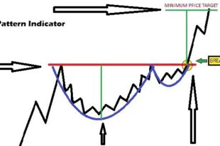 Cup and Handle Chart Pattern Indicator