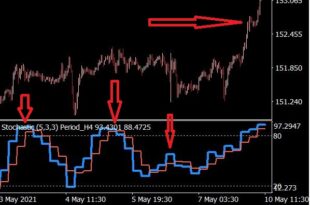 Stochastic Oscillator MTF Indicator
