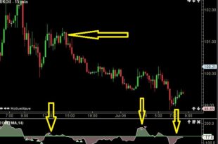 ease of movement indicator
